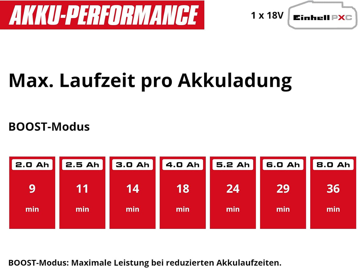 Einhell Professional Akku-Nass-Trockensauger TP-VC 18/10 Li BL L-Solo