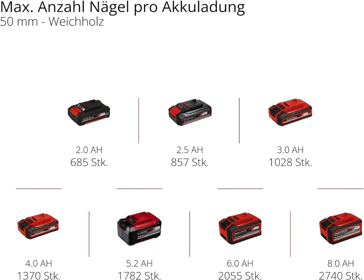 Einhell Professional Akku-Nagler FIXETTO 18/50 N