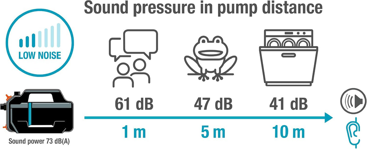 Gardena Gartenpumpe 5200 Silent Pumpen: 26% mehr Wasserdurchfluss bei gleichem Energieverbrauch im Vergleich zum Vorgänger-Modell*, Leise im Betrieb (09084-20)